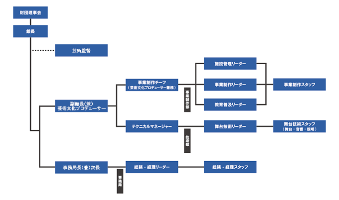 プラット組織図