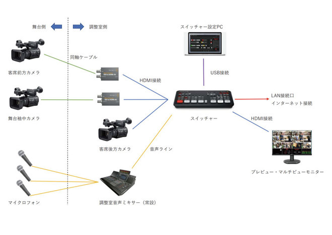 ライブ配信設営例 接続イメージ図